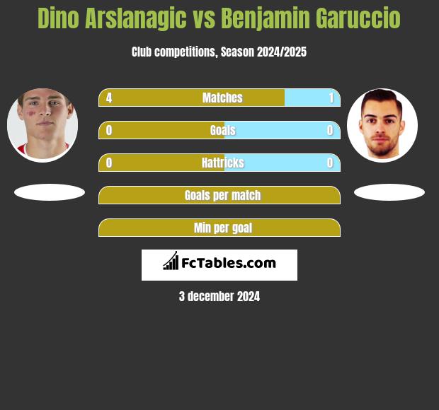 Dino Arslanagic vs Benjamin Garuccio h2h player stats