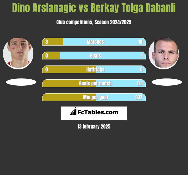 Dino Arslanagic vs Berkay Tolga Dabanli h2h player stats