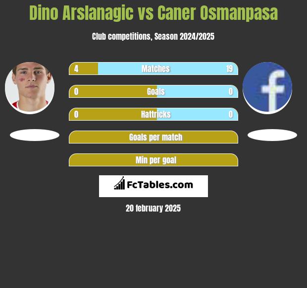 Dino Arslanagic vs Caner Osmanpasa h2h player stats