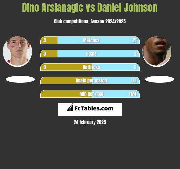 Dino Arslanagic vs Daniel Johnson h2h player stats