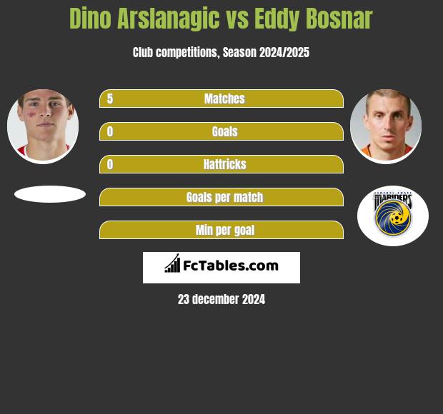 Dino Arslanagic vs Eddy Bosnar h2h player stats