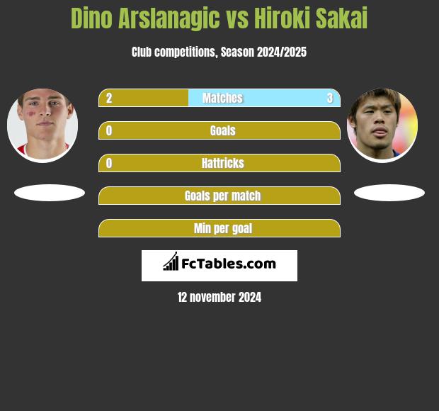 Dino Arslanagic vs Hiroki Sakai h2h player stats