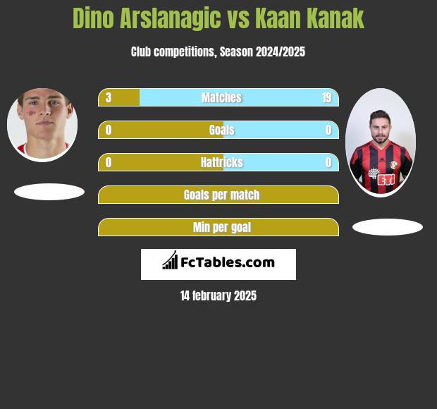 Dino Arslanagic vs Kaan Kanak h2h player stats