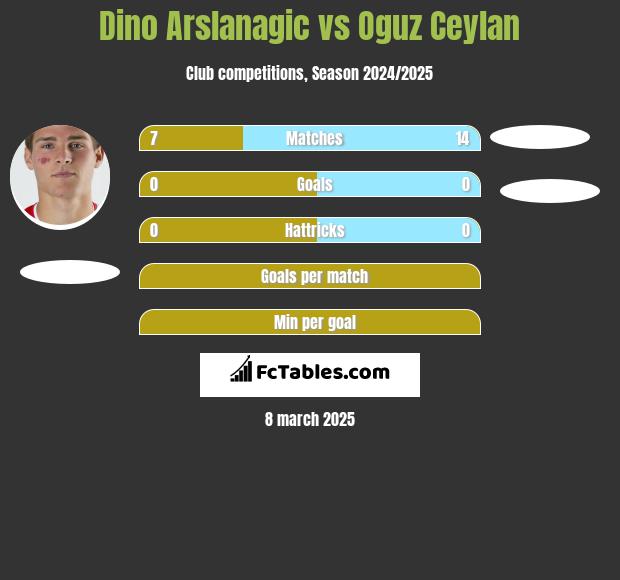 Dino Arslanagic vs Oguz Ceylan h2h player stats