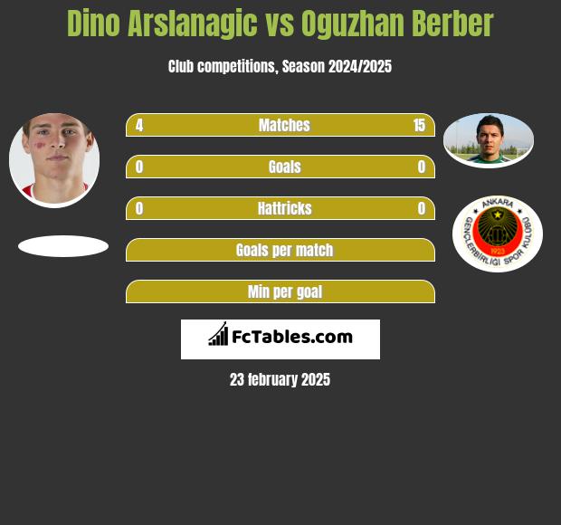 Dino Arslanagic vs Oguzhan Berber h2h player stats