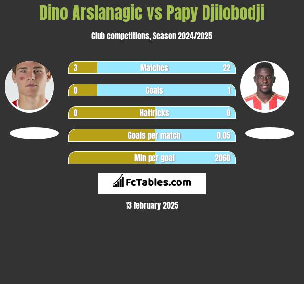 Dino Arslanagic vs Papy Djilobodji h2h player stats