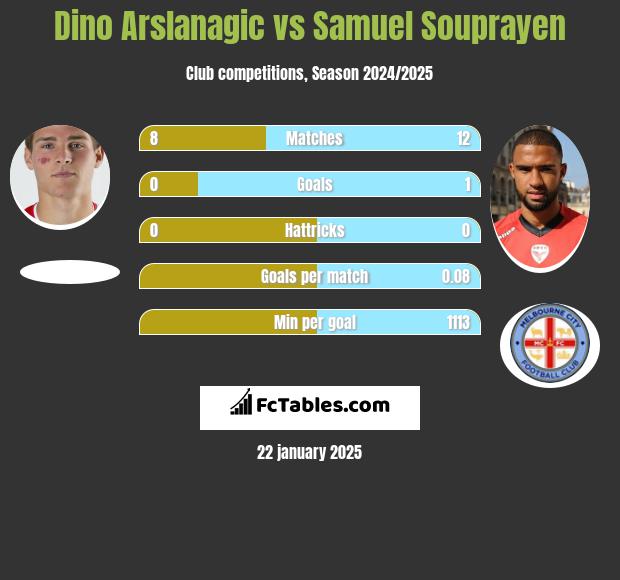 Dino Arslanagic vs Samuel Souprayen h2h player stats