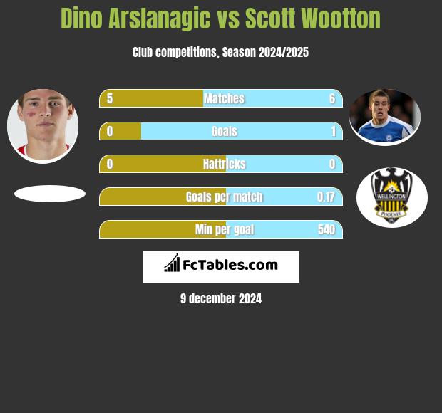 Dino Arslanagic vs Scott Wootton h2h player stats