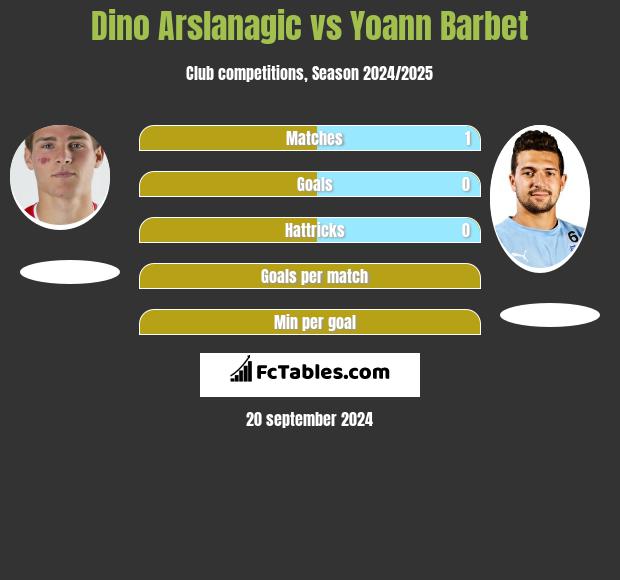 Dino Arslanagic vs Yoann Barbet h2h player stats