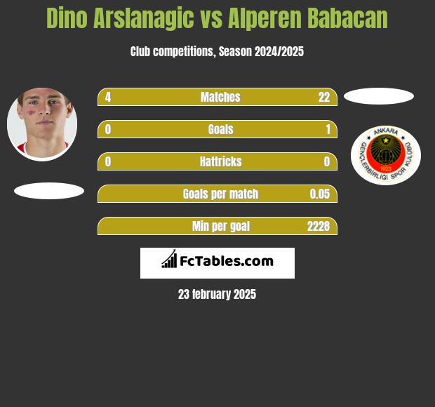 Dino Arslanagic vs Alperen Babacan h2h player stats