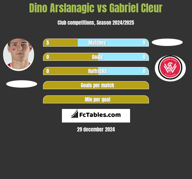 Dino Arslanagic vs Gabriel Cleur h2h player stats