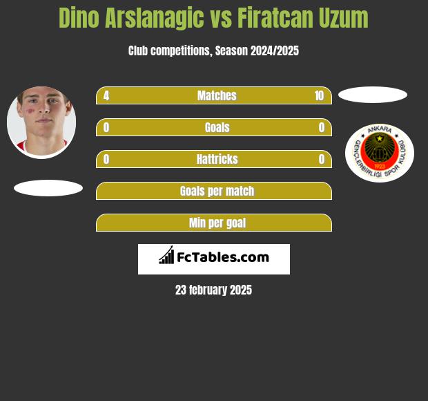 Dino Arslanagic vs Firatcan Uzum h2h player stats