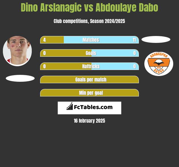 Dino Arslanagic vs Abdoulaye Dabo h2h player stats