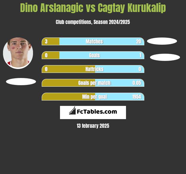 Dino Arslanagic vs Cagtay Kurukalip h2h player stats