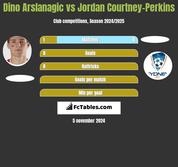 Dino Arslanagic vs Jordan Courtney-Perkins h2h player stats