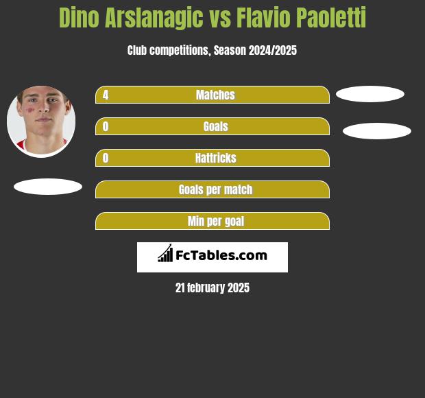 Dino Arslanagic vs Flavio Paoletti h2h player stats