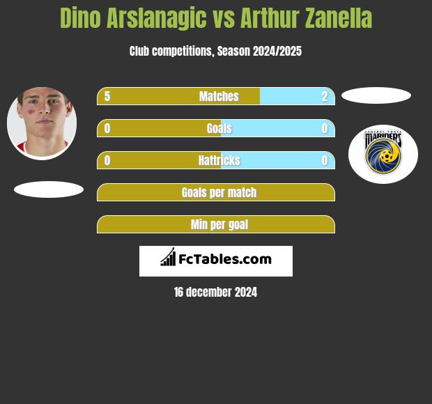 Dino Arslanagic vs Arthur Zanella h2h player stats