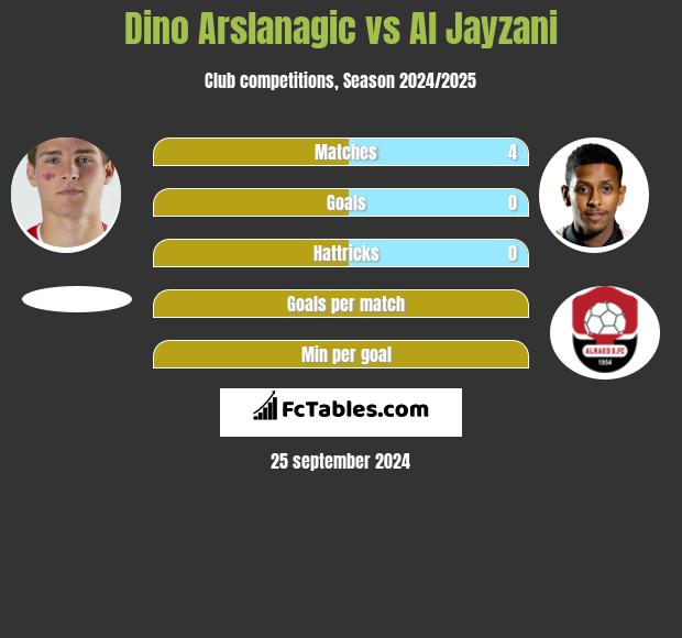 Dino Arslanagic vs Al Jayzani h2h player stats