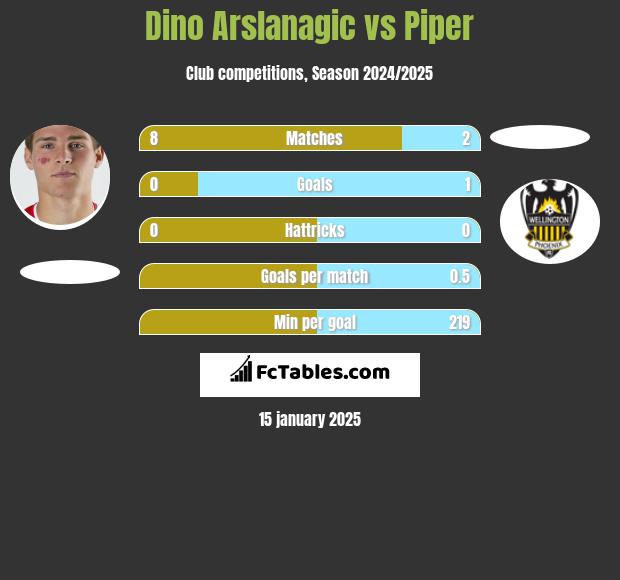 Dino Arslanagic vs Piper h2h player stats