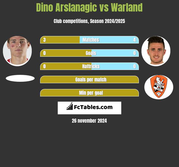 Dino Arslanagic vs Warland h2h player stats