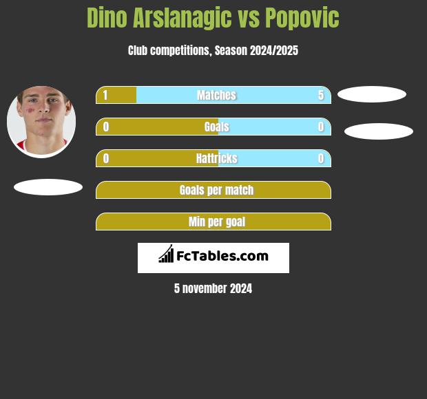 Dino Arslanagic vs Popovic h2h player stats