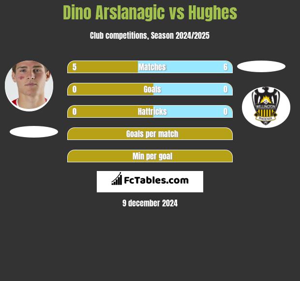 Dino Arslanagic vs Hughes h2h player stats