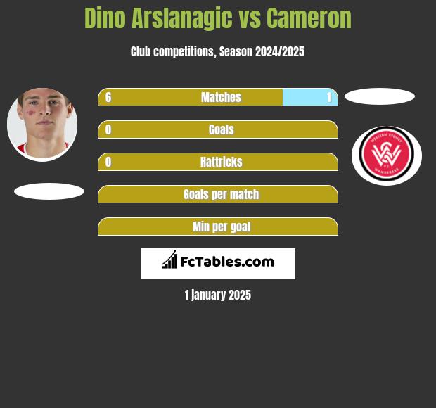 Dino Arslanagic vs Cameron h2h player stats