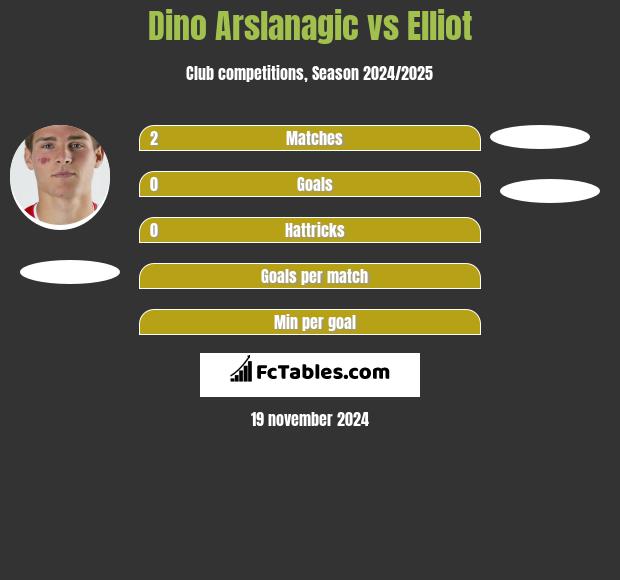 Dino Arslanagic vs Elliot h2h player stats