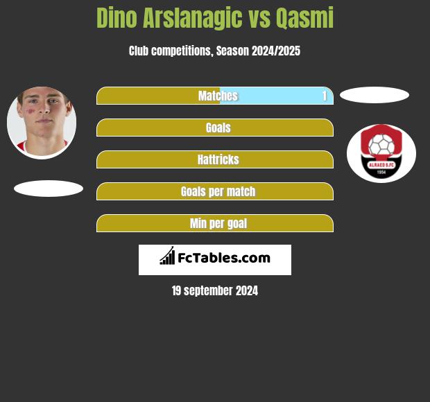 Dino Arslanagic vs Qasmi h2h player stats