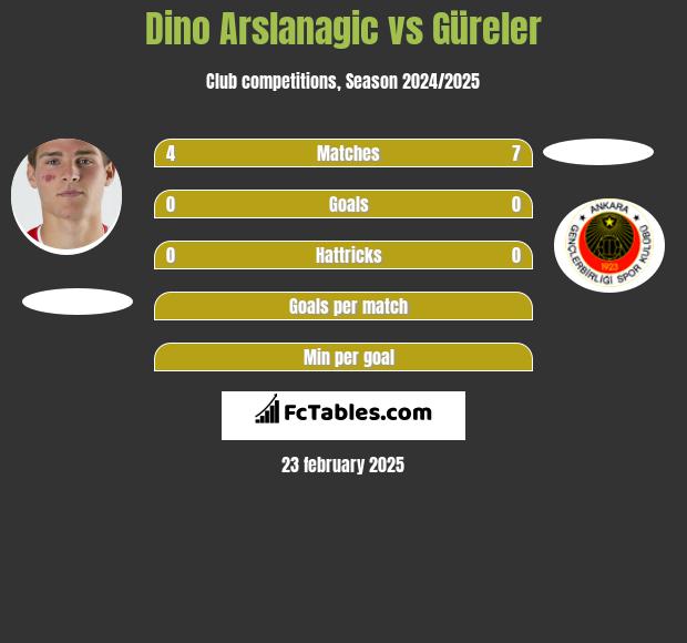 Dino Arslanagic vs Güreler h2h player stats