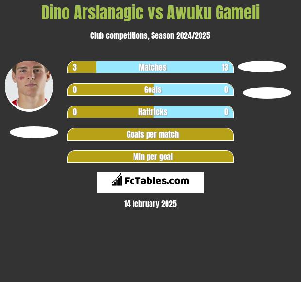 Dino Arslanagic vs Awuku Gameli h2h player stats