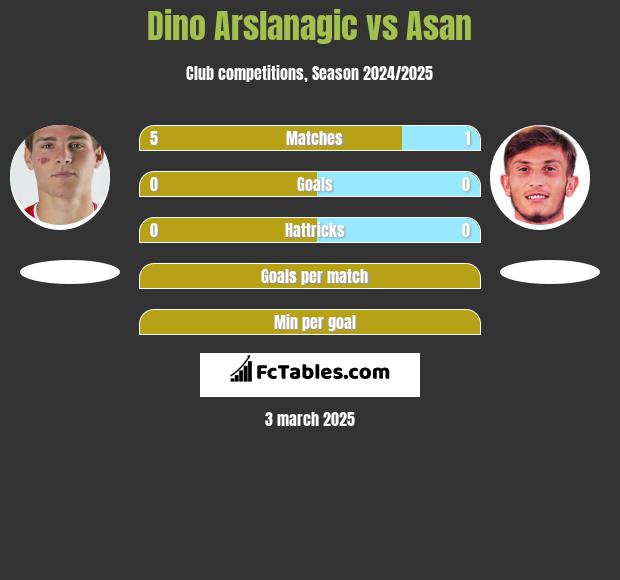 Dino Arslanagic vs Asan h2h player stats