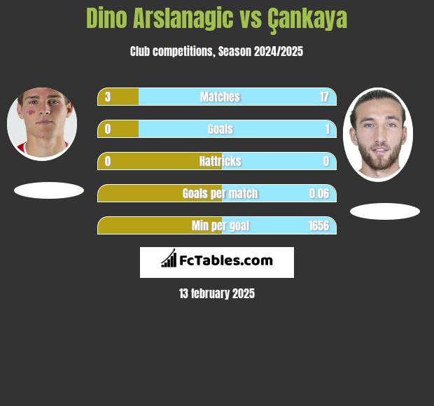 Dino Arslanagic vs Çankaya h2h player stats