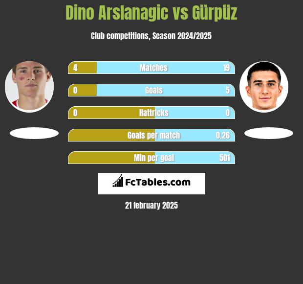 Dino Arslanagic vs Gürpüz h2h player stats