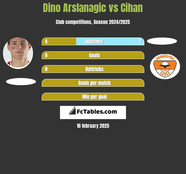 Dino Arslanagic vs Cihan h2h player stats