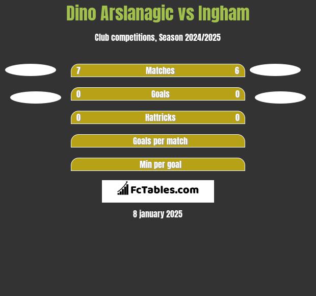 Dino Arslanagic vs Ingham h2h player stats