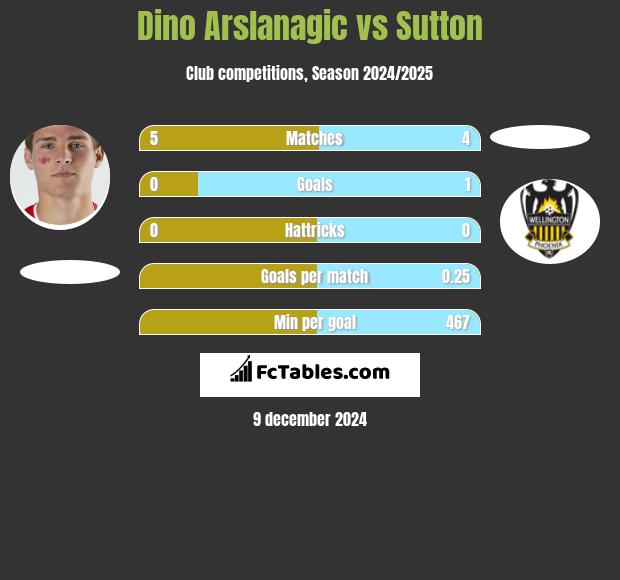 Dino Arslanagic vs Sutton h2h player stats