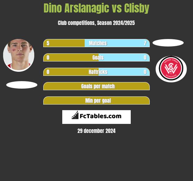 Dino Arslanagic vs Clisby h2h player stats