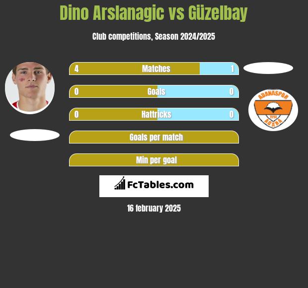 Dino Arslanagic vs Güzelbay h2h player stats