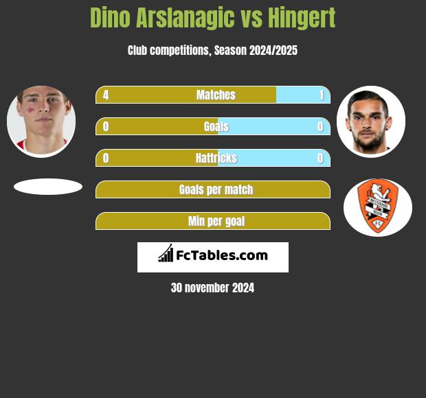 Dino Arslanagic vs Hingert h2h player stats