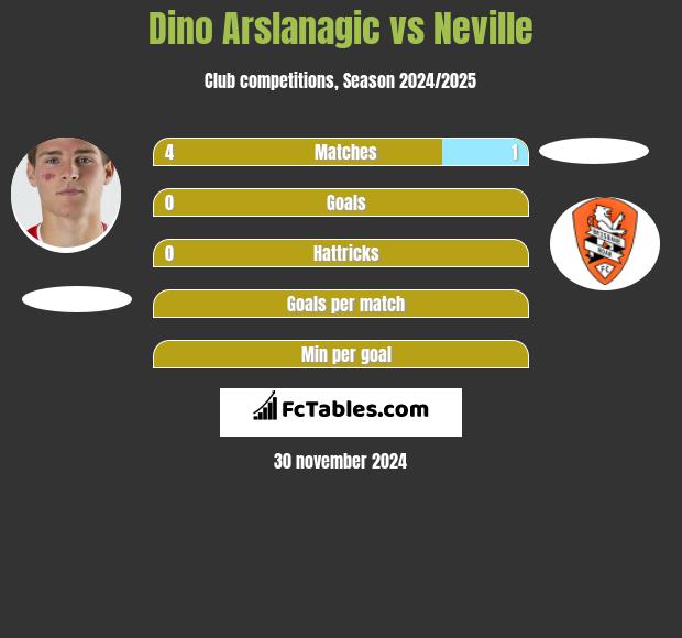 Dino Arslanagic vs Neville h2h player stats