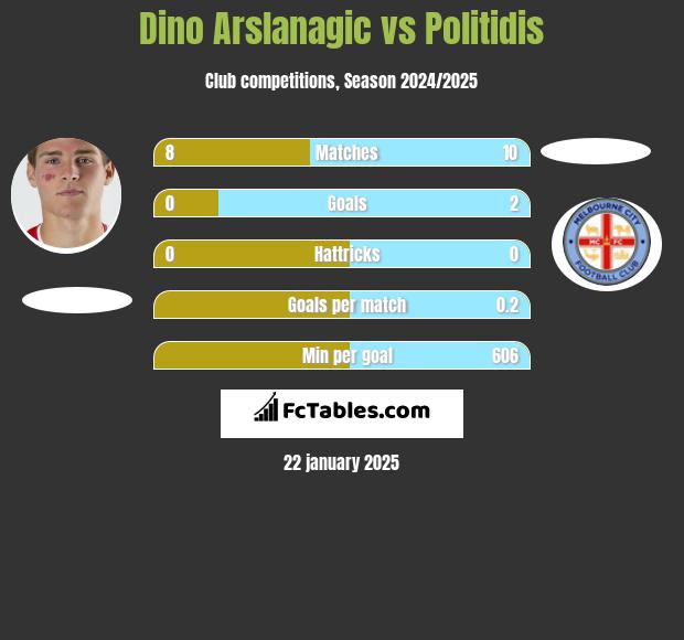 Dino Arslanagic vs Politidis h2h player stats