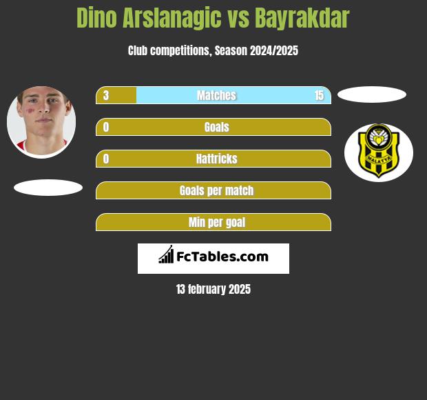 Dino Arslanagic vs Bayrakdar h2h player stats