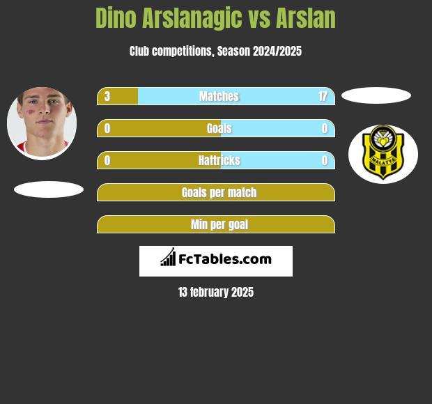 Dino Arslanagic vs Arslan h2h player stats