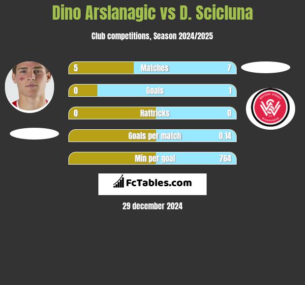 Dino Arslanagic vs D. Scicluna h2h player stats