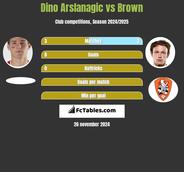 Dino Arslanagic vs Brown h2h player stats