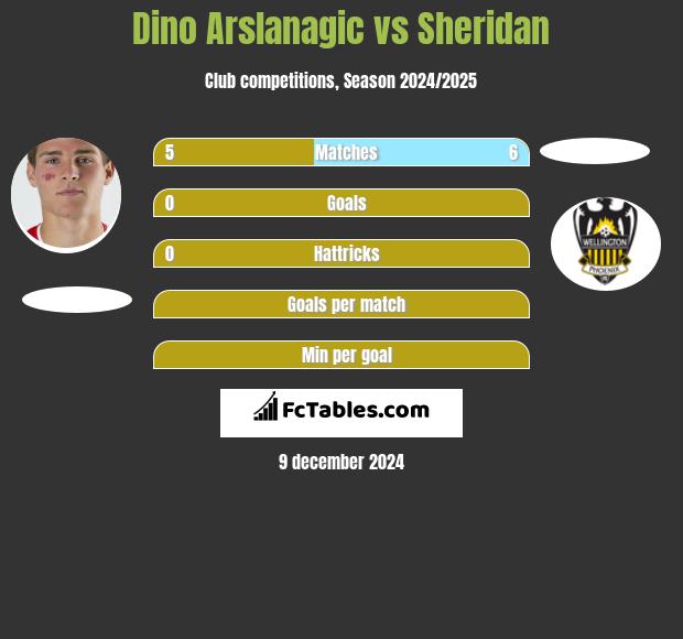 Dino Arslanagic vs Sheridan h2h player stats