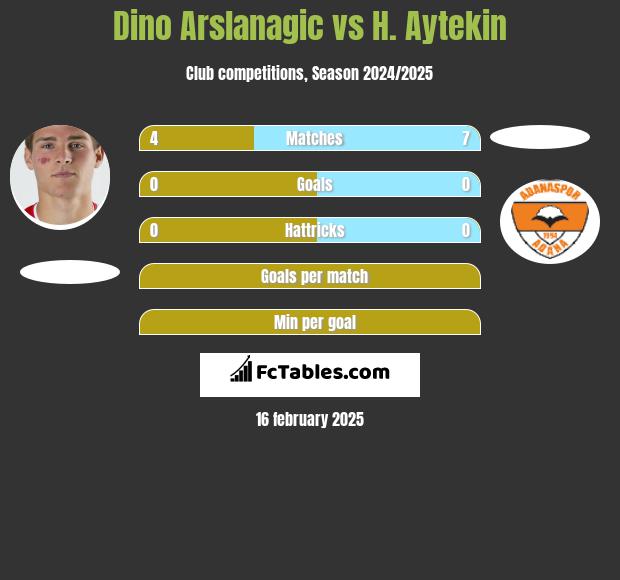 Dino Arslanagic vs H. Aytekin h2h player stats