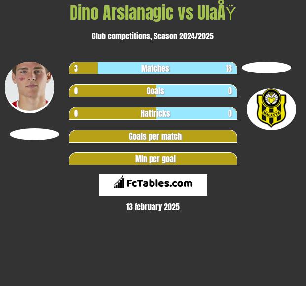 Dino Arslanagic vs UlaÅŸ h2h player stats