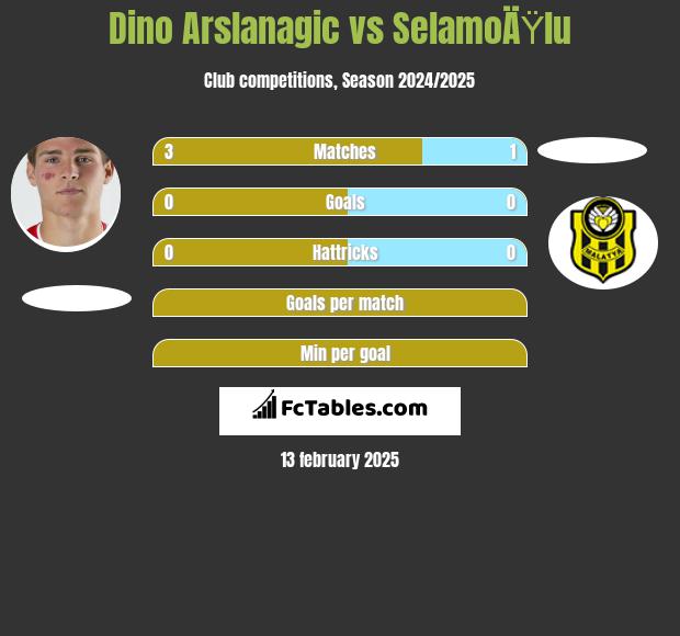 Dino Arslanagic vs SelamoÄŸlu h2h player stats